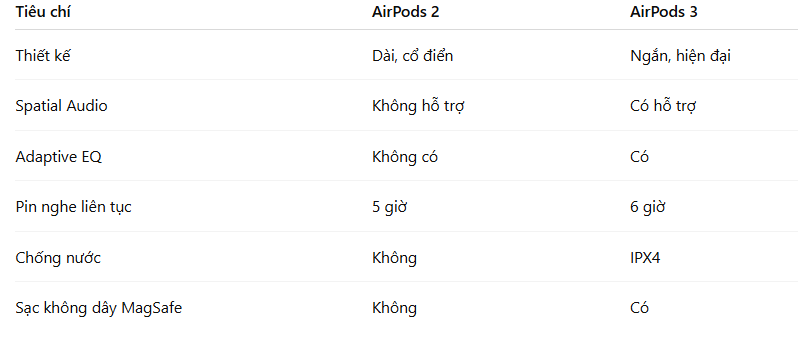 So sánh AirPods 3 và AirPods 2